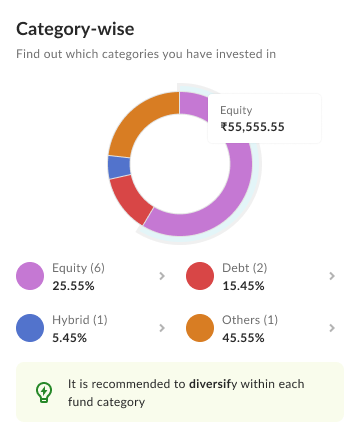 Category-wise distribution: a donut showing how holdings split across equity, debt, hybrid and others, with a nudge to diversify within each category